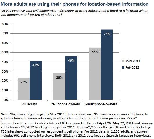 gps cell phone users