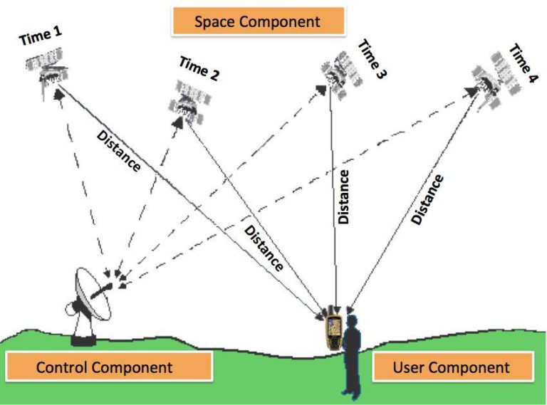 How GPS Works (StepbyStep) Trakkit