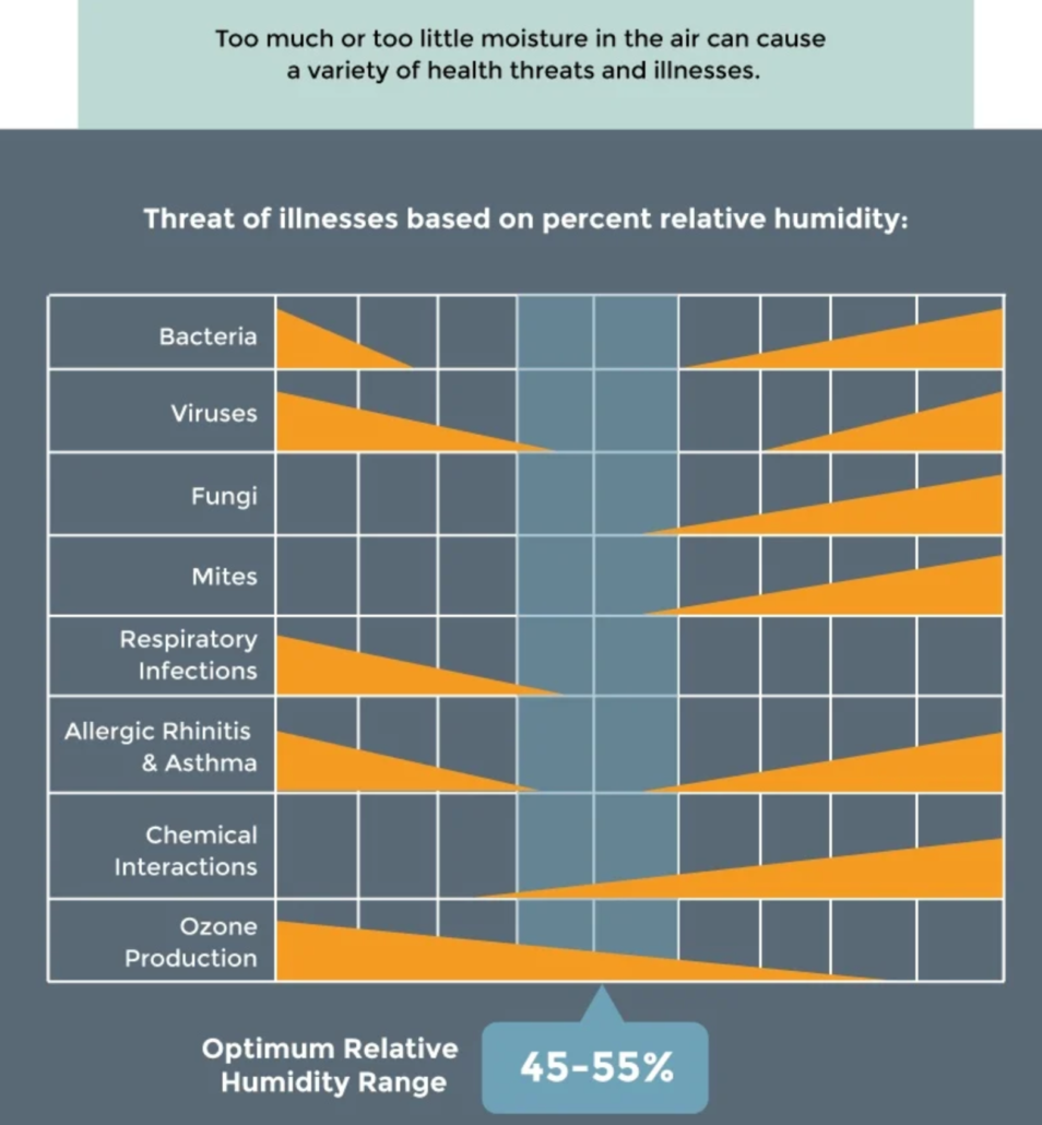 health humidity range chart