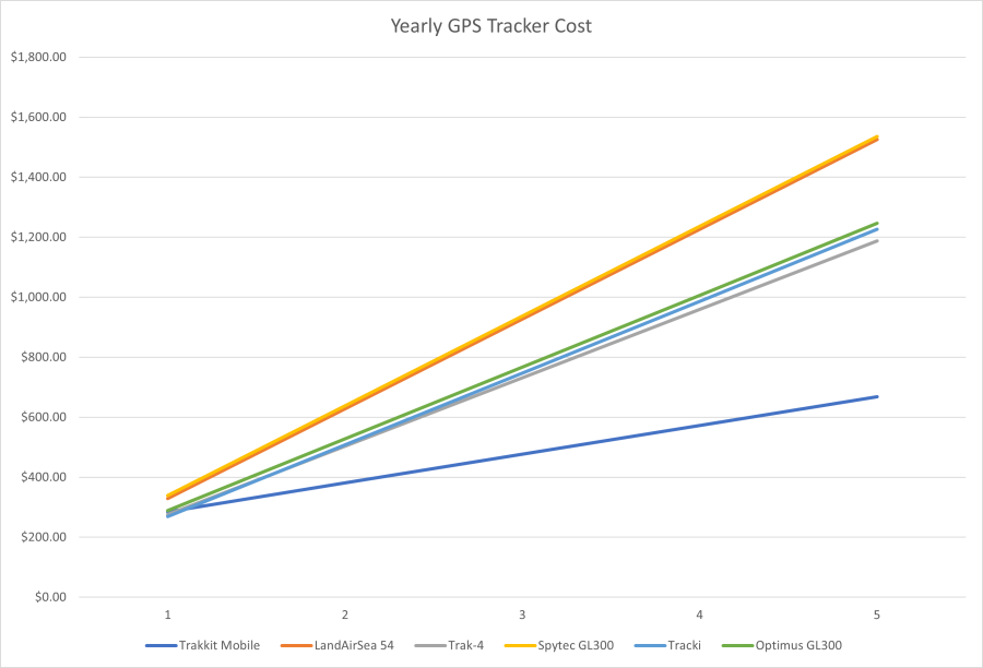 gps tracker for trailer yearly cost graph